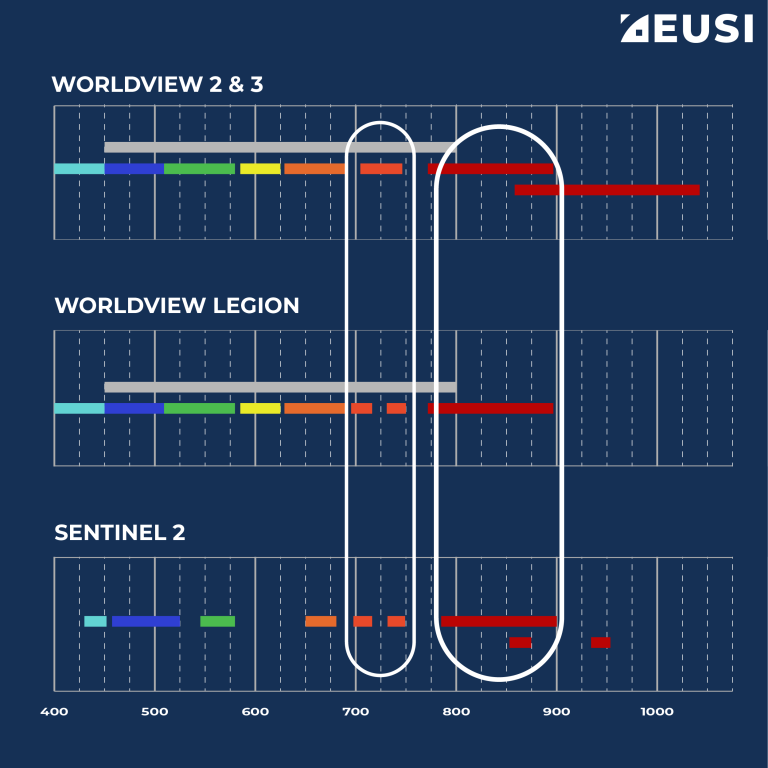 Spectral bands of WorldView and WorldView Legion satellites compared to Sentinel.
