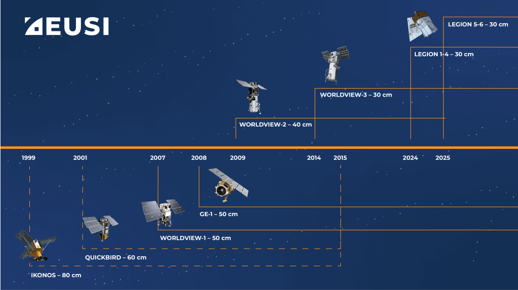 Timeline of EUSI’s satellite imagery archive, displaying Very High Resolution satellites from 1999 to nowadays.