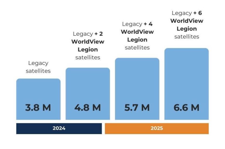 graph showing Maxar's collection capacity
