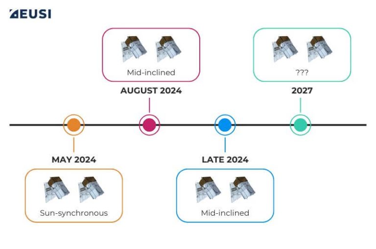 Timeline of Maxar WorldView Legion Satellite launches