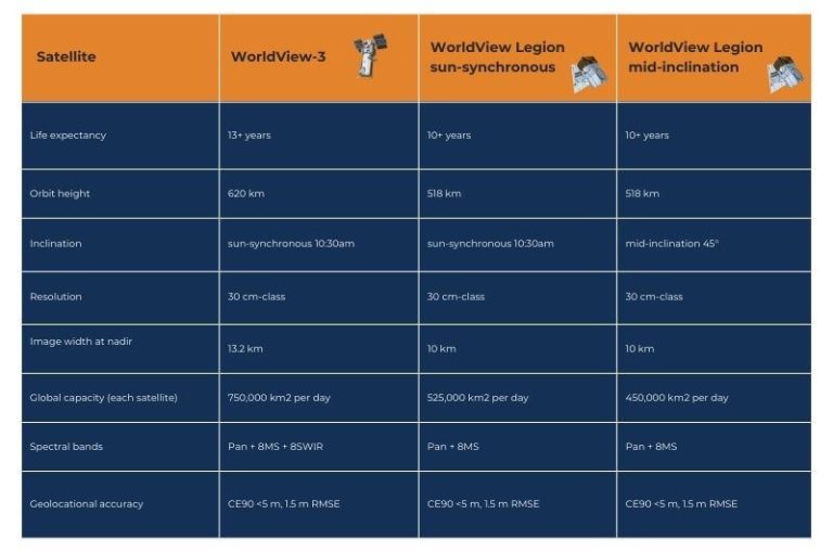 a table comparing WorldView Legion parameters to WorldView-3 parameters. They are very similar.