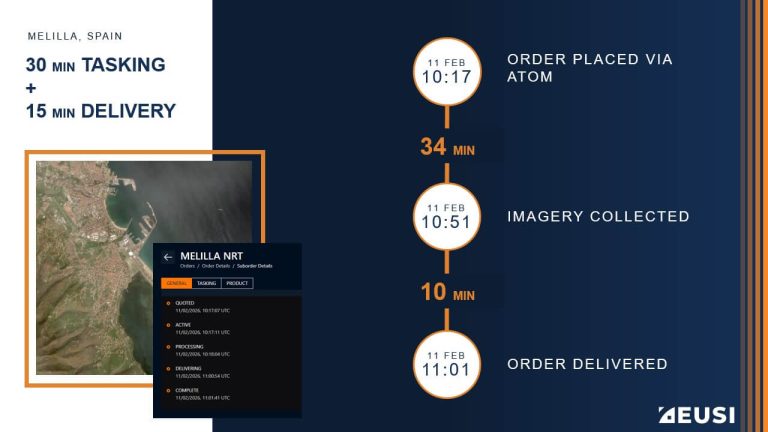 Infographic showing a short delivery time for a satellite image of Melilla, Spain. The text says: 10:17 order placed via ATOM. 10:51 imagery collected. 11:01 order delivered.