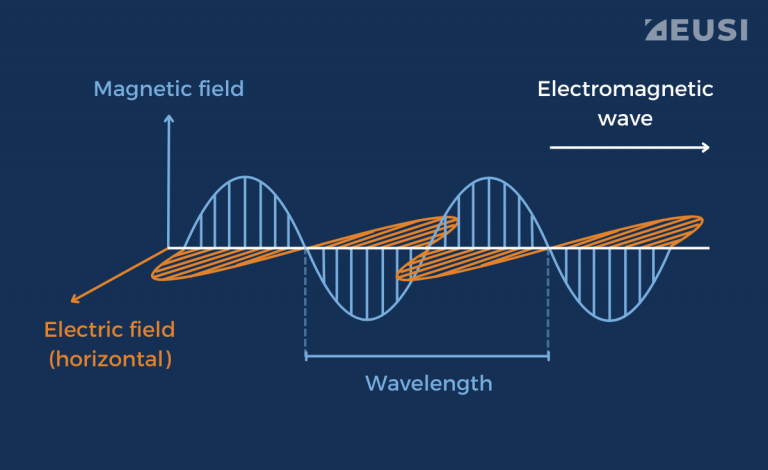 Horizontal electromagnetic wave